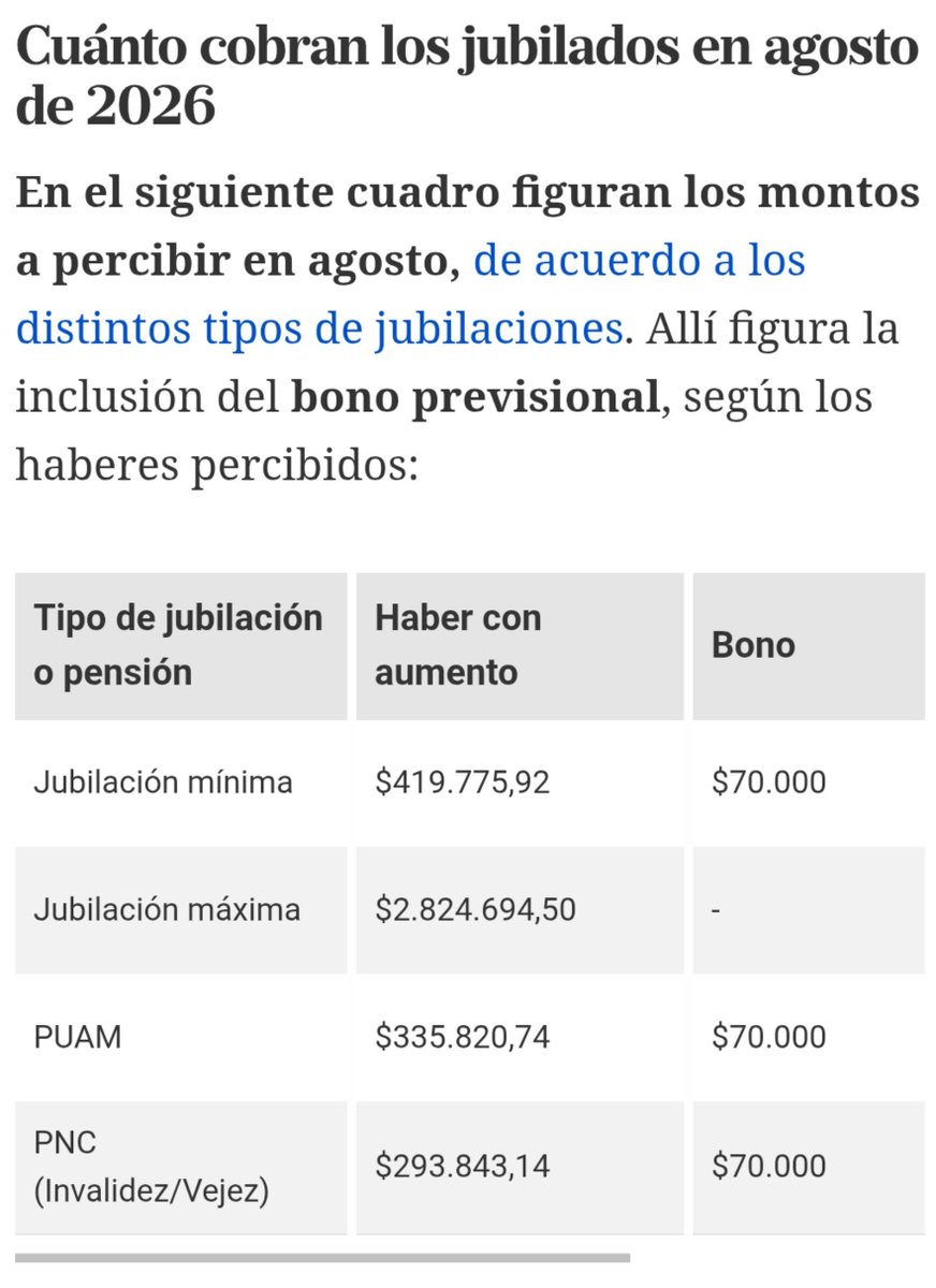 pblcabj's tweet photo. BUENAS NOTICIAS PARA LAS PLANERAS!
Petovello HABILITÓ PAGO DOBLE a las MUJERES q tiene 7 o más hijos y NO TRABAJAN.
Así pasarán a cobrar casi 650 mil pesos, una miseria es cierto, pero los JUBILADOS de la MÍNIMA (50% de los jubilados), cobraron (Bono incluído) menos de $ 490 mil. https://t.co/OqryYqY2bi