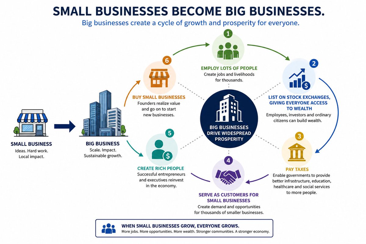 NaijaFlyingDr's tweet photo. There is an Economist article that describes most entrepreneurship in Africa as unemployment in disguise as we lack the comprehensive financing chain to convert small companies into big ones. https://t.co/CPFTeOsboh