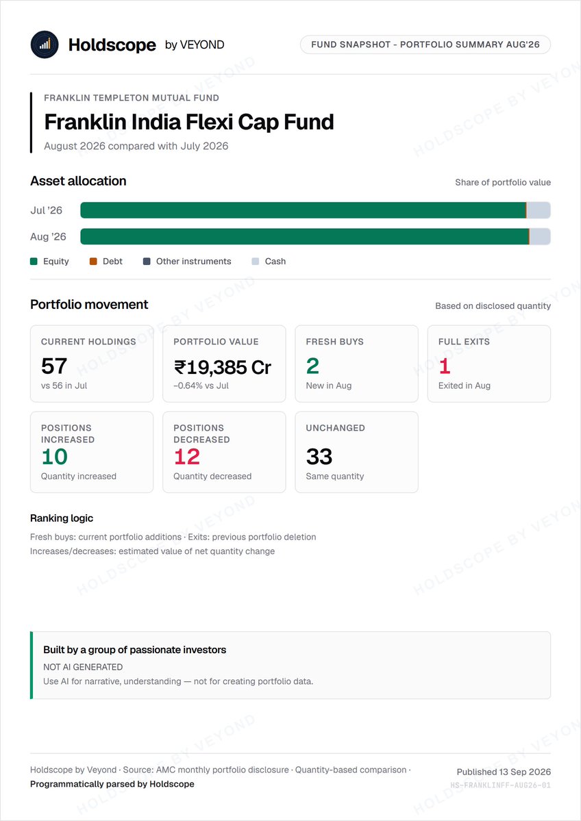 HoldScope_Vyond's tweet photo. Here, starting my fund level post.   

AMC: Franklin 
Scheme: Flexi Cap  Summary, Contribution &amp; Movement  

#Franklin #MF #HOLDSCOPE https://t.co/ahbK2mAVfq