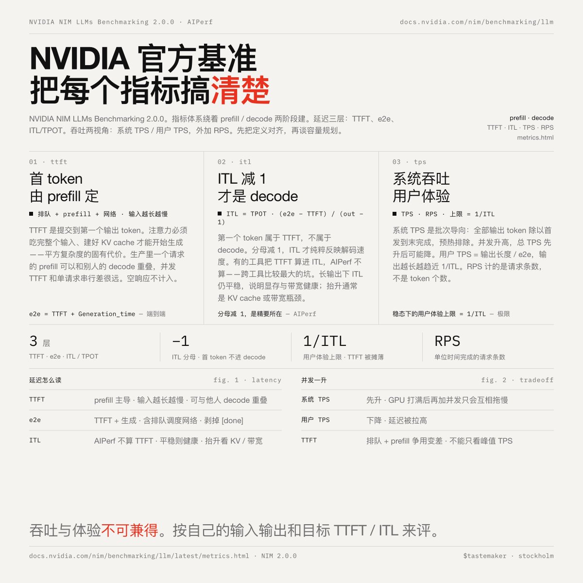 NVIDIA发布NIM LLMs Benchmarking 2.0.0 推理基准指标体系(2.0.0)