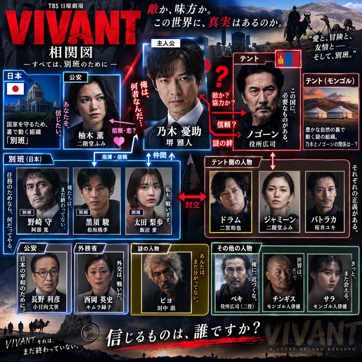 unicorn7dao's tweet photo. 【VIVANT相関図】
放送前におさらいしときましょう！！
あと10分でVIVANT 第18話開始です！
テレビの前で待機してるそこのあなた！！見えてますよー！
#VIVANTep18 
#VIVANT https://t.co/p12EYmFzbR