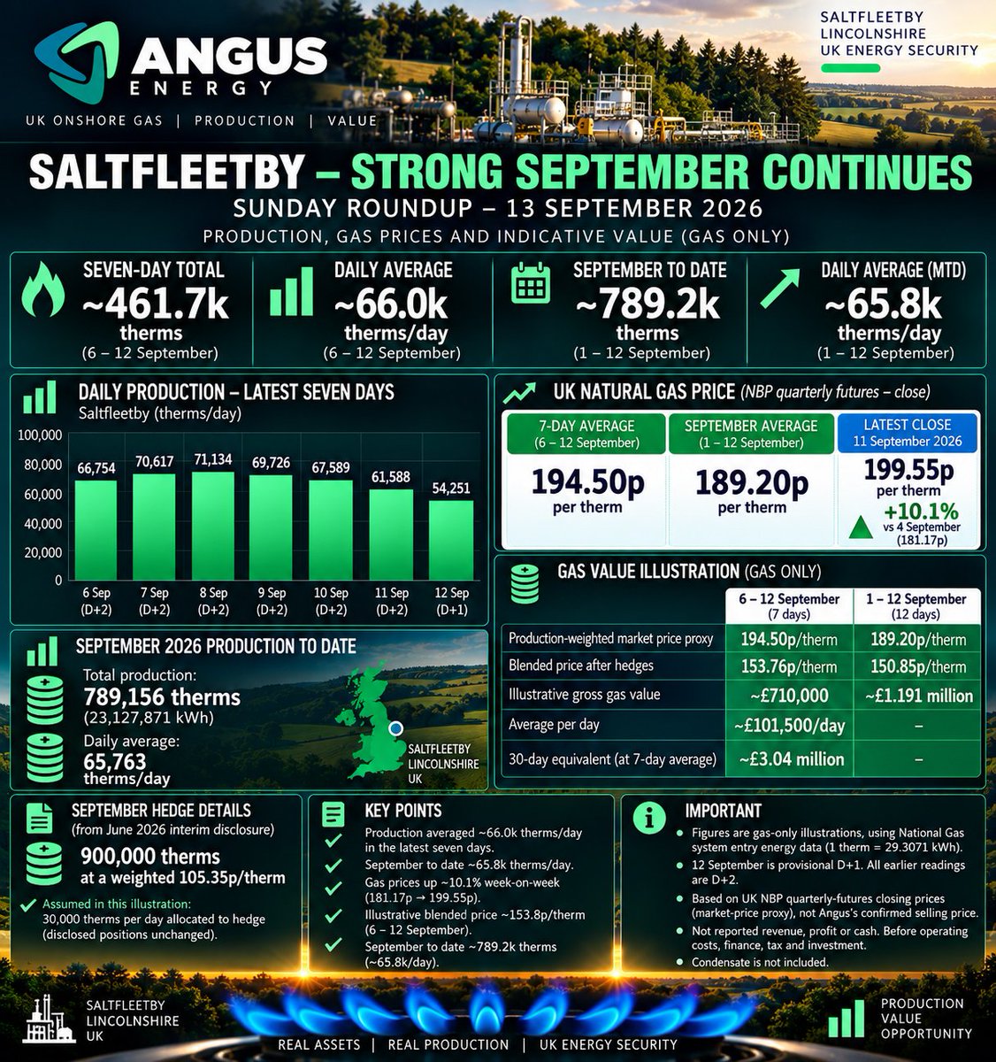 ANGSInvestors's tweet photo. 🚨 ANGS – STRONG SEPTEMBER CONTINUES 📈🔥

6–12 Sept: ~66k therms/day.

Indicative gross gas value: ~£710k in 7 days (~£101.5k/day).

Friday NBP proxy: 199.55p/therm.

Strong production + strong pricing. 📈

#ANGS #AngusEnergy #AIM #UKGas https://t.co/hooIIHSae9