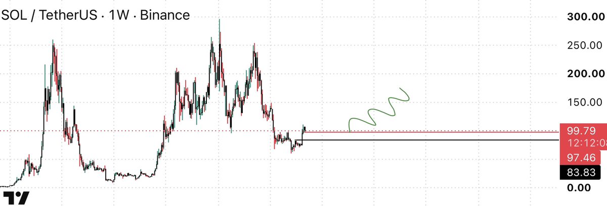 Cryptto_Wizard's tweet photo. Adding every dip on $SOL till 83 ,

Midterm target 150 plus . 

👀 📈 https://t.co/ltyh3bfqHq