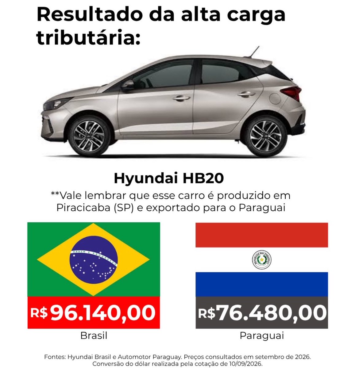 NewsLiberdade's tweet photo. 🚨GRAVE - Carros produzidos em fábricas do Brasil chegam ao Paraguai mais barato do no próprio país

Isso se deve a alta carga tributária do Brasil. https://t.co/PpwM8Bf3UH