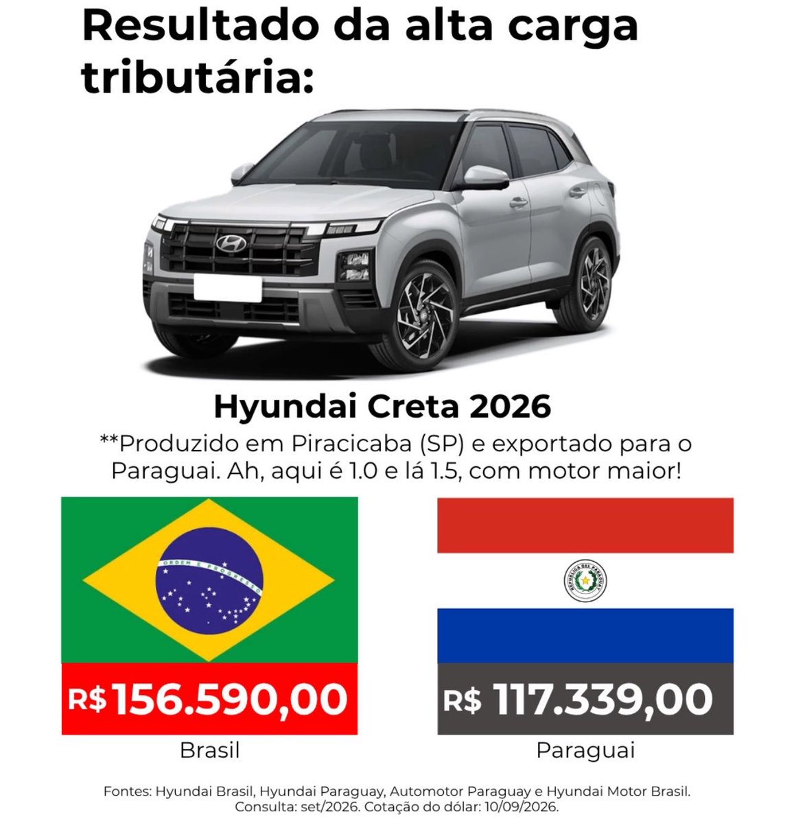 NewsLiberdade's tweet photo. 🚨GRAVE - Carros produzidos em fábricas do Brasil chegam ao Paraguai mais barato do no próprio país

Isso se deve a alta carga tributária do Brasil. https://t.co/PpwM8Bf3UH