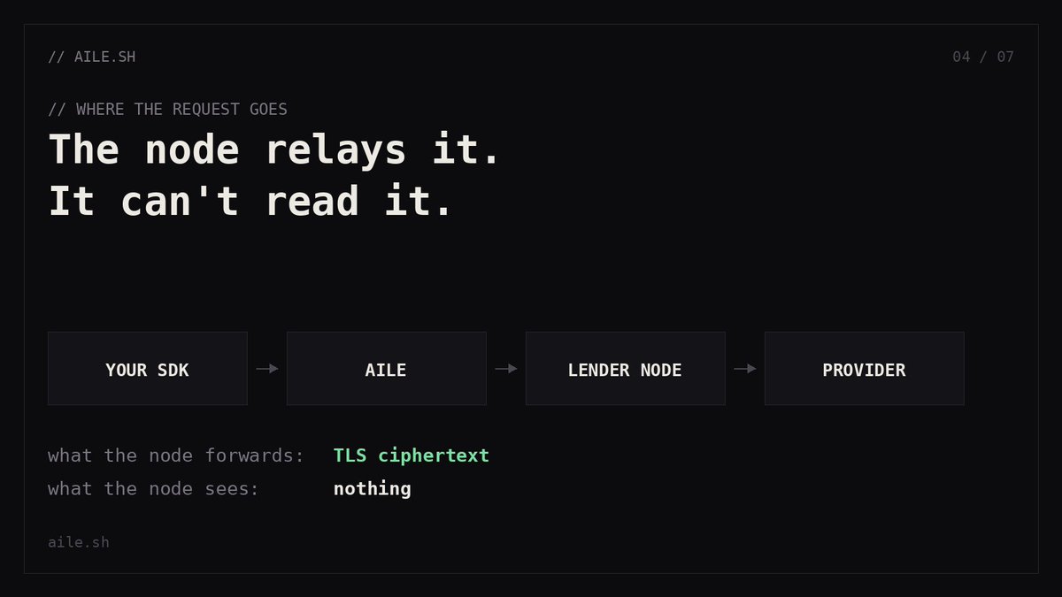 AileLabs's tweet photo. Behind that: Aile prices the call, injects the lender's credential, wraps it in TLS and relays it through their node.  

The node forwards ciphertext. It never sees your prompt. https://t.co/tb4cweXlca