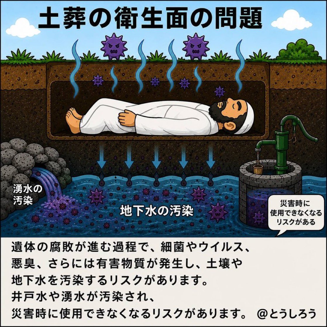 tourouken555's tweet photo. 「なぜ、日本の土や水源が汚染されてまで土葬を認めなくちゃいけないんだ！」って思う人✋

在日ムスリム「遺体の本国への空輸は約150万円。お金がもったいないから日本で土葬します」 https://t.co/UK7d7MWHTO