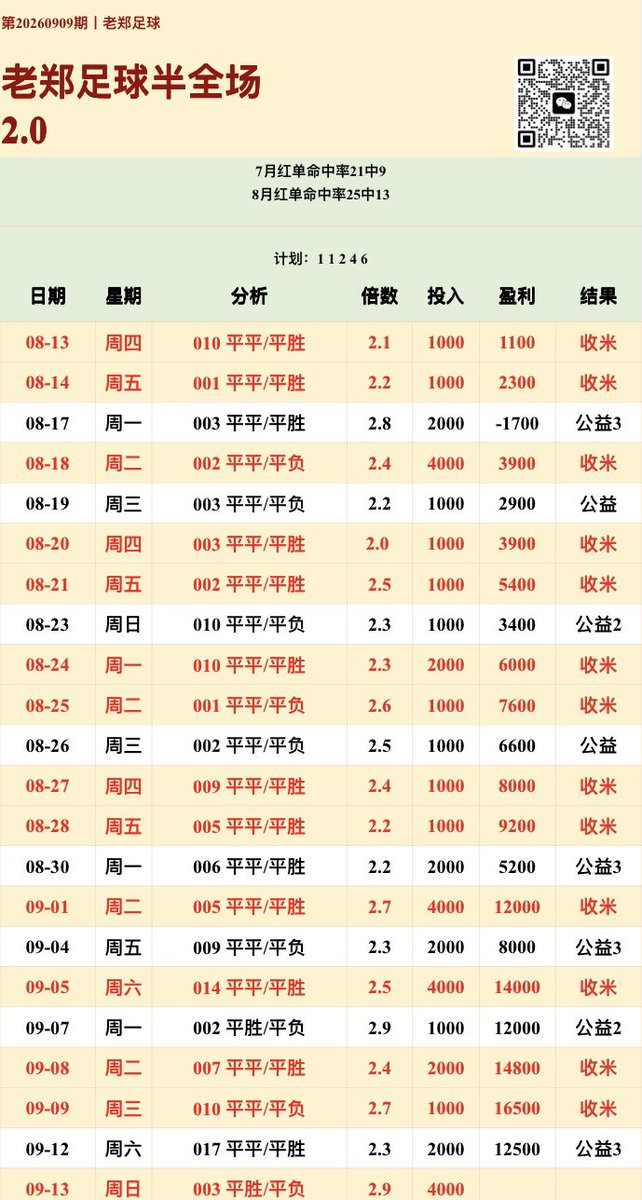 ximennarojas's tweet photo. 📊今日计划单已更新｜老郑2.0 半全场出单

🏅2.0 计划：003平负/平胜  sp2.9
#足球推荐  #足球分析 #足球预测 https://t.co/cafB1zvwHy