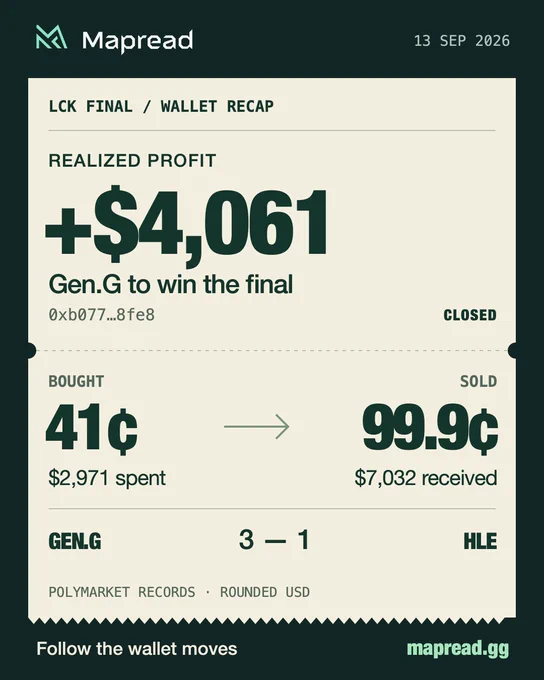 Mapread LCK final wallet recap, September 13, 2026. Receipt-style design for wallet 0xb077…8fe8 shows approximately $4,061 realized profit on Gen.G to win the final. Bought at 41 cents, sold at 99.9 cents; $2,971 spent and $7,032 received. Gen.G defeated HLE 3–1. Figures rounded from Polymarket records.