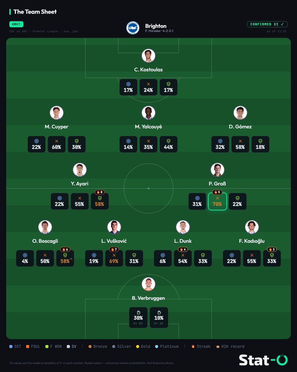 StatOAnalytics's tweet photo. 🚨 Team sheets for #Coventry vs #Brighton are in, with every player's numbers, free, no login:
https://t.co/ogCv2eN3UB

Vuskovic has has had at least two shots in every appearance this season. He's a significant threat from corners, and I'd expect Brighton to win plenty of those today.

📊 42% for 1+ Shot.

#COVBHA #PremierLeague