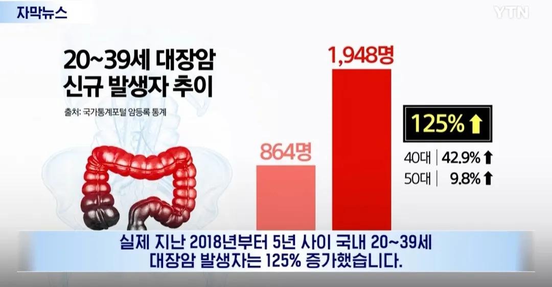 jangkku920's tweet photo. 요즘 20~30대도 대장암 진짜 남 얘기 아님

자료 보면 20~39세 대장암 신규 환자가
5년 사이 864명 → 1,948명, 125% 증가

특히 평소에 이것부터 줄이는 게 좋음

가공육 ↓
과음 ↓
흡연 ↓
운동부족 ↓
비만 관리

그리고 더 중요한 건 증상임

혈변, 갑자기 달라진 배변습관, 이유 없는 체중감소, 지속되는 복통·빈혈

이런 게 계속되면 젊다고 버티지 말고 진료부터 받아보셈

대장암은 “나 아직 젊으니까 괜찮겠지”가 제일 위험한 생각임

겁먹고 음식 하나하나 피하라는 게 아니라
이상 신호를 오래 방치하지 않는 게 진짜 중요함