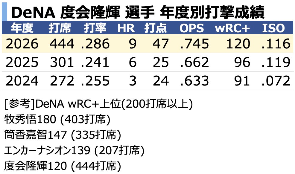 chikupn2896's tweet photo. DeNA 度会隆輝 選手
自身初のシーズン規定打席に到達です。

今季は主要指標でキャリアハイをマークし、チームのwRC+でも上位に入る打撃貢献を見せています🐹 https://t.co/CNfiiwhCdk