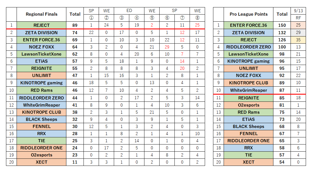 xxx69f1's tweet photo. #ALGS RF 8試合目
チャンピオン獲得で"REJECT"優勝

世界大会出場チーム
・ENTER FORCE.36
・ZETA DIVISION
・REJECT
・RIDDLEORDER ZERO
・LawsonTicketXone
・KINOTROPE gaming
・UNLIMIT
・NOEZ FOXX
・KINOTROPE CLUB
・WhiteGrimReaper https://t.co/qVd3agZfnm