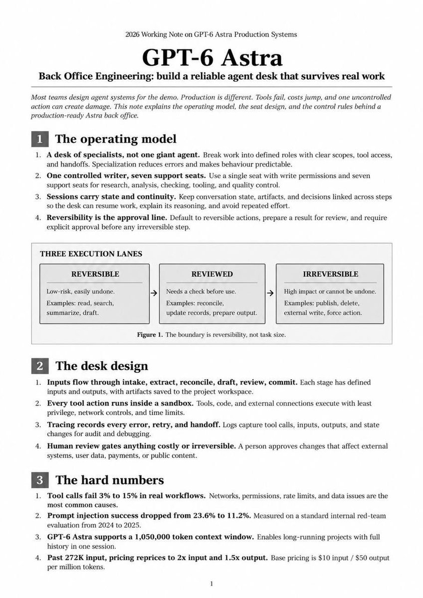 GPT-6 Astra production note showing reversible, reviewed, and irreversible execution lanes plus operator-control rules