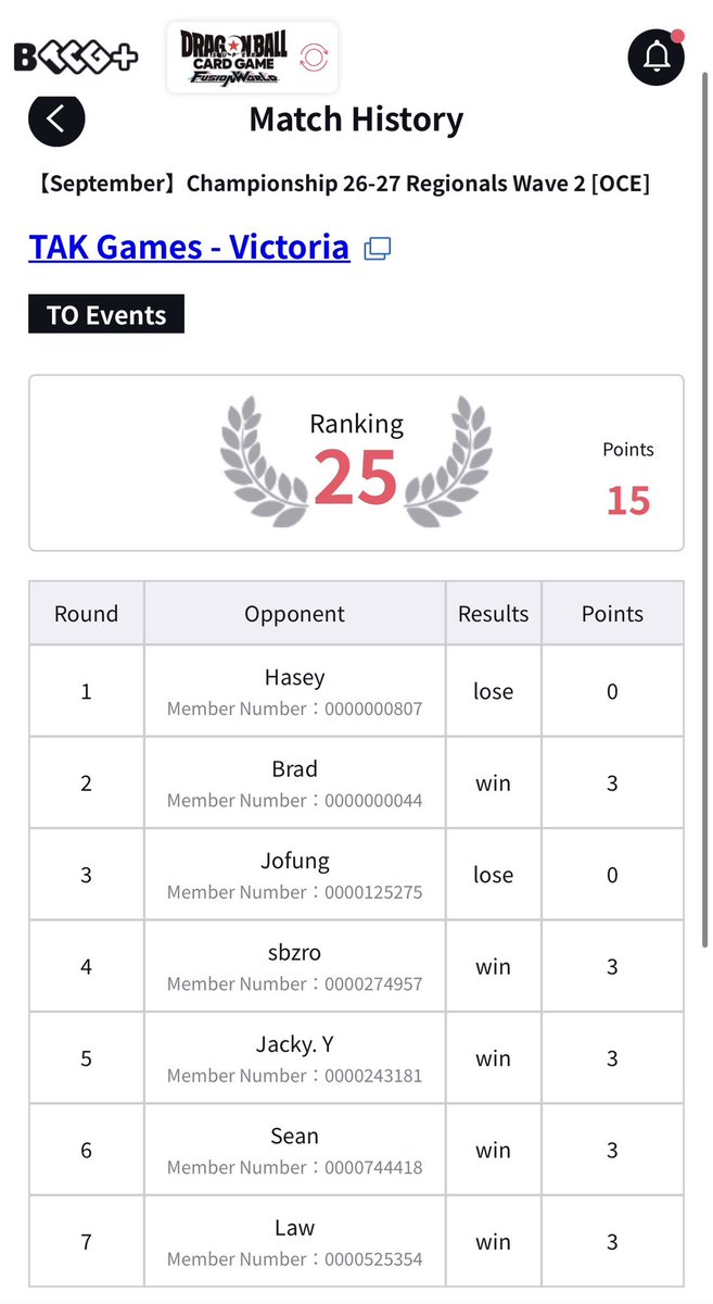 bzhangg's tweet photo. DBS FW Melb Regionals
Results 5-2, Top 32 
Yellow SS3 😇 

R1 - Beasthan ❌ @HaseyPlays_ 
R2 - MUI Goku ✅ 
R3 - MV ❌
R4 - MV ✅ 
R5 - Beasthan ✅ 
R6 - SS3 ✅ 
R7 - FB05 Vegito ✅ 

Thanks to @JunTeoh4 &amp; @kebbon_tcg for the list and coaching me 🙏 https://t.co/WyNtgEDQfz
