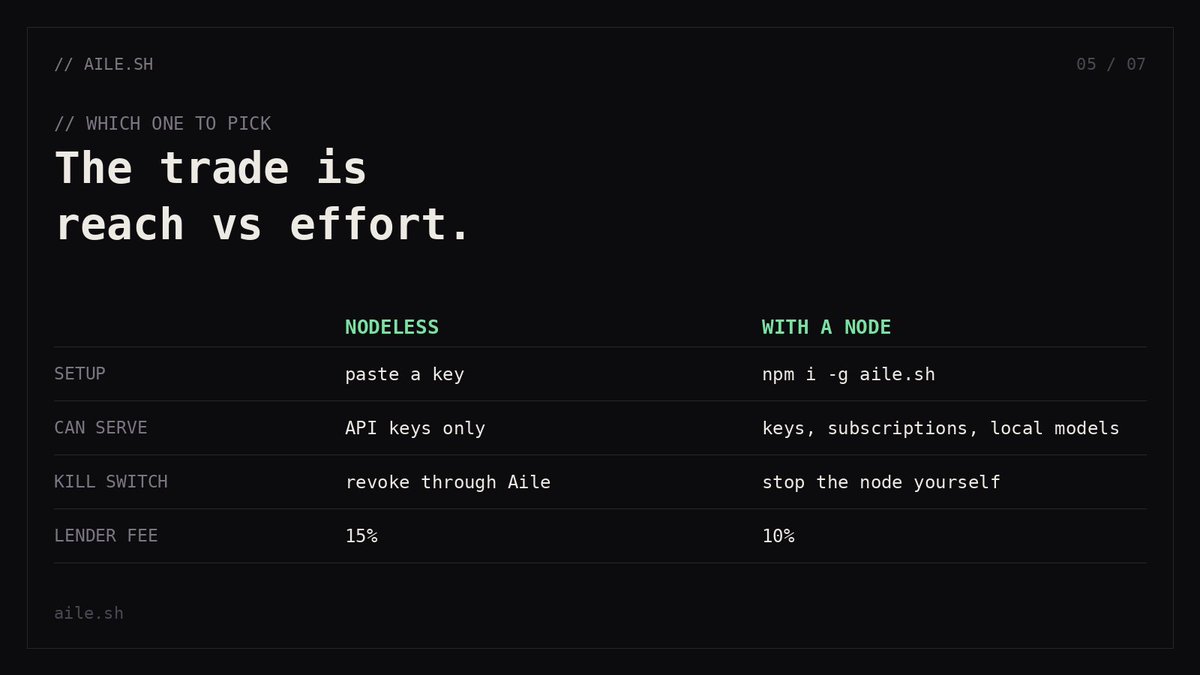 AileLabs's tweet photo. The trade between the two paths is reach versus effort.  Nodeless serves API keys only, at 15% lender-side. 

A node serves keys, consumer subscriptions and local models at 10%  and the kill switch stays on your machine. https://t.co/MVRz5XnaeK