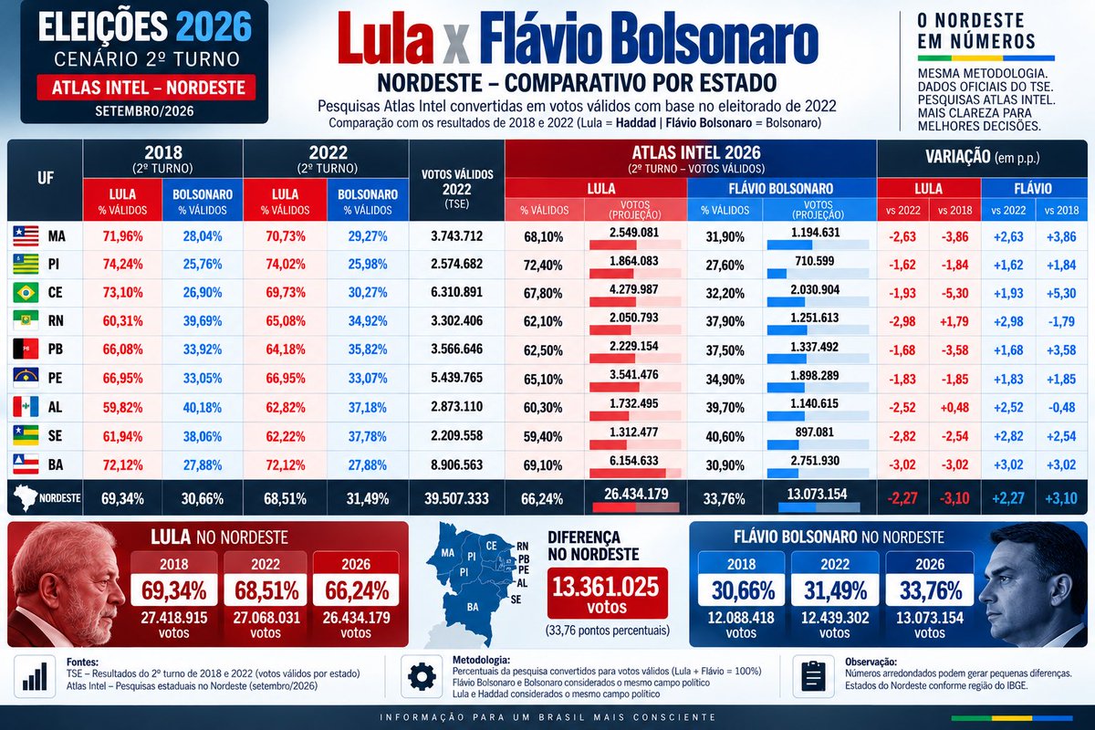apneto3's tweet photo. @CarlosPortoRJ Fiz uma avaliação da região Nordeste. De fato o PT vem perdendo votos, mas nada comparado ao sudeste. Se concretizar essa vantagem de 13 milhões de votos acabou https://t.co/vvBOWB3Uo0