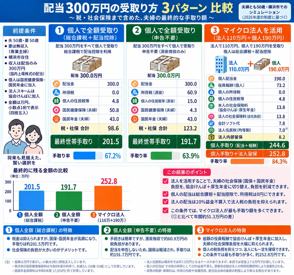 dividendmamire's tweet photo. FIRE済み配当族のマイクロ法人　300万編

夫婦二人で収入は配当金のみ300万円の最終手取りのラフ試算です。法人側の設計は前ポストを参照下さい。
300万円程ほしいと言っていたのは法人の設立コストや運営上の事務処理等もあるのでこれ位は手取りが増えないとという個人的感想です。
この後③の個人の配当金が800万円位まで①との差額は拡大し約100万円になります。

なお私はこのポストをご覧の方にマイクロ法人を設立して節税を進めるつもりはありません。あくまでこのケースではこんな計算結果になるんだ程度でご覧下さい🙇‍♂️
