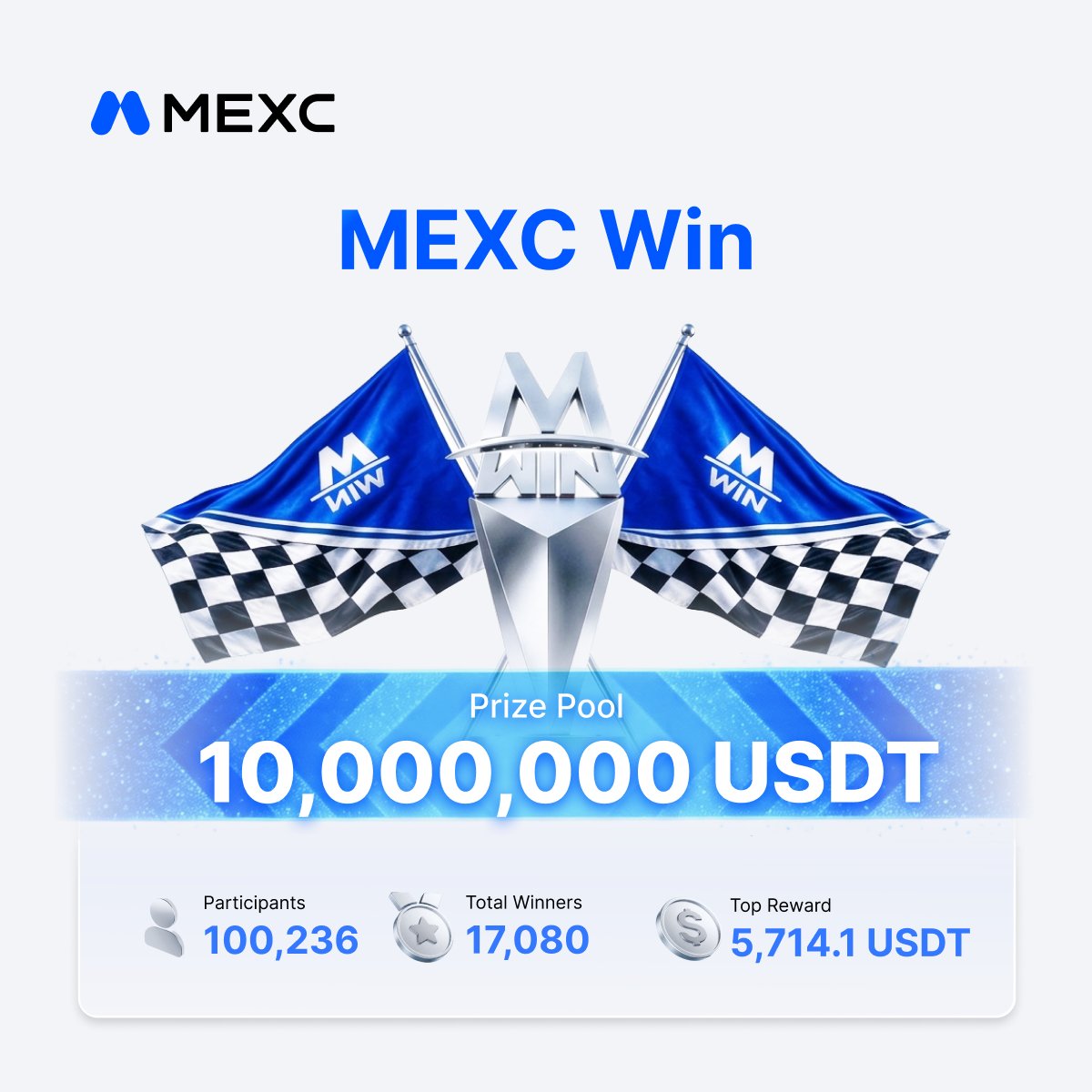 MEXC's tweet photo. 🚨 2 DAYS REMAIN for #MEXCWin.

Here's the daily payout for the day before.

17K winners. All walked away with rewards from yesterday. Time's ticking to win on the daily.

$10M prize pool. 100,000+ traders. Compete for big rewards. Trade now. 👉 https://t.co/jHPiprR7hP https://t.co/DkIIsEotxH
