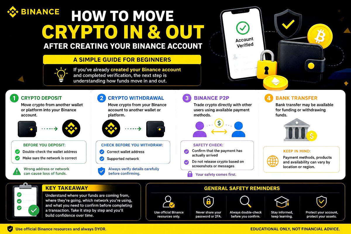 jaweria_91's tweet photo. Depositing crypto or funds into an exchange sounds simple, but there are a few details worth checking before confirming anything. 👀

Think of a crypto deposit like sending a parcel:

📍 Correct destination → wallet address
🌐 Correct route → blockchain network
🪙 Correct item → supported asset
🔎 Final check → review everything before sending

Depending on your location and available services, users may have options such as Binance P2P, bank transfers or crypto deposits.

When withdrawing, carefully review the destination address, network and final amount.

One small detail can matter a lot.

What do you always double-check before making a crypto transfer? 👇

Educational only. Always DYOR.

https://t.co/ceNlL3P8bM

#Binance #BinanceAcademy #LearnWithBinance