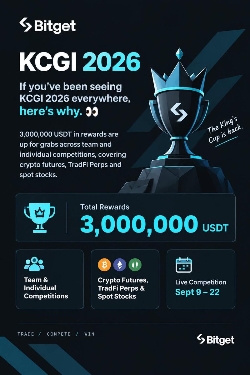 zefanyanism's tweet photo. KCGI 2026 is officially underway. 👑

Here’s what’s happening:
• 3,000,000 USDT in total rewards
• Team &amp; Individual competitions
• Crypto, TradFi Perps &amp; Spot Stocks
• Live competition: Sept 9–22

Time to watch the leaderboard. 👀📊

#KCGI2026 https://t.co/1dWfdAXI21