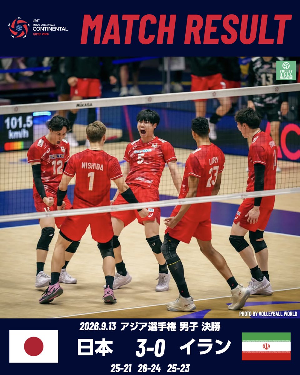 vbm_link's tweet photo. 🏐結果速報📢
バレーボールアジア選手権・男子 決勝
日本 🇯🇵 3-0 🇮🇷 イラン
(25-21, 26-24, 25-23)
#バレーボール男子日本代表 #バレマガ https://t.co/jyAT6zIkxG