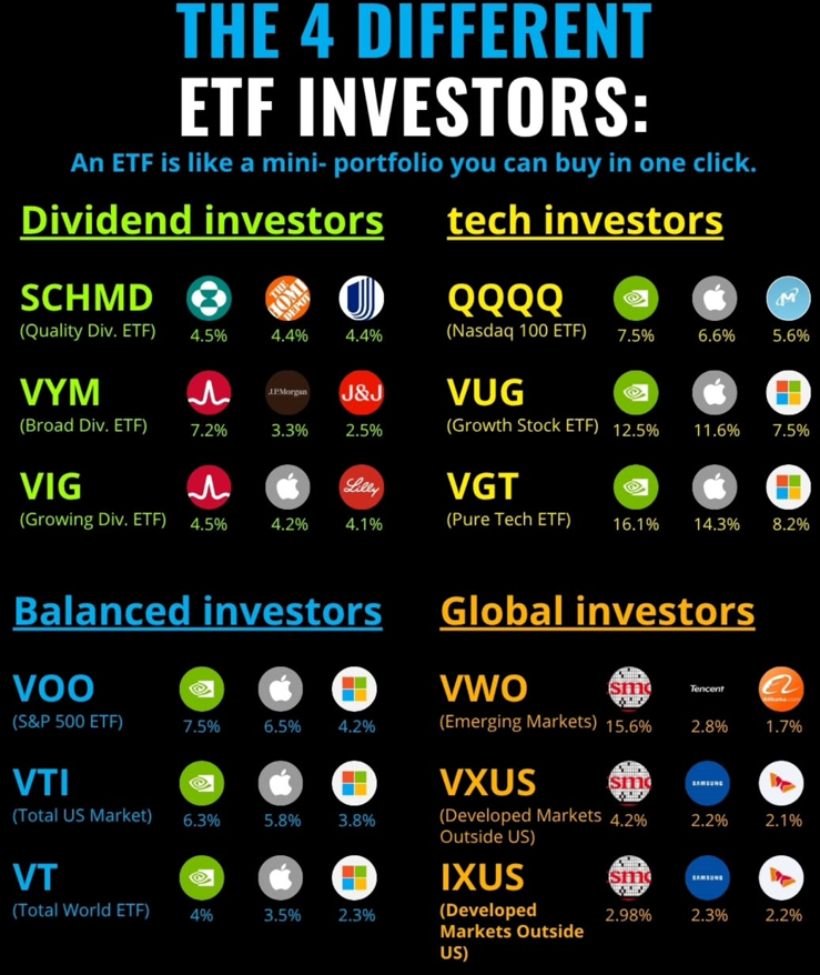 llamar_jackson's tweet photo. Which ETF investor are you?Dividend: Steady cash flow (SCHD, VYM)
Tech growth: Big upside (QQQ, VUG)
Core balance: Broad market (VOO, VTI)
Global: World exposure (VWO, VXUS)Which one is the biggest slice of your portfolio? https://t.co/l6RGH9yfzP