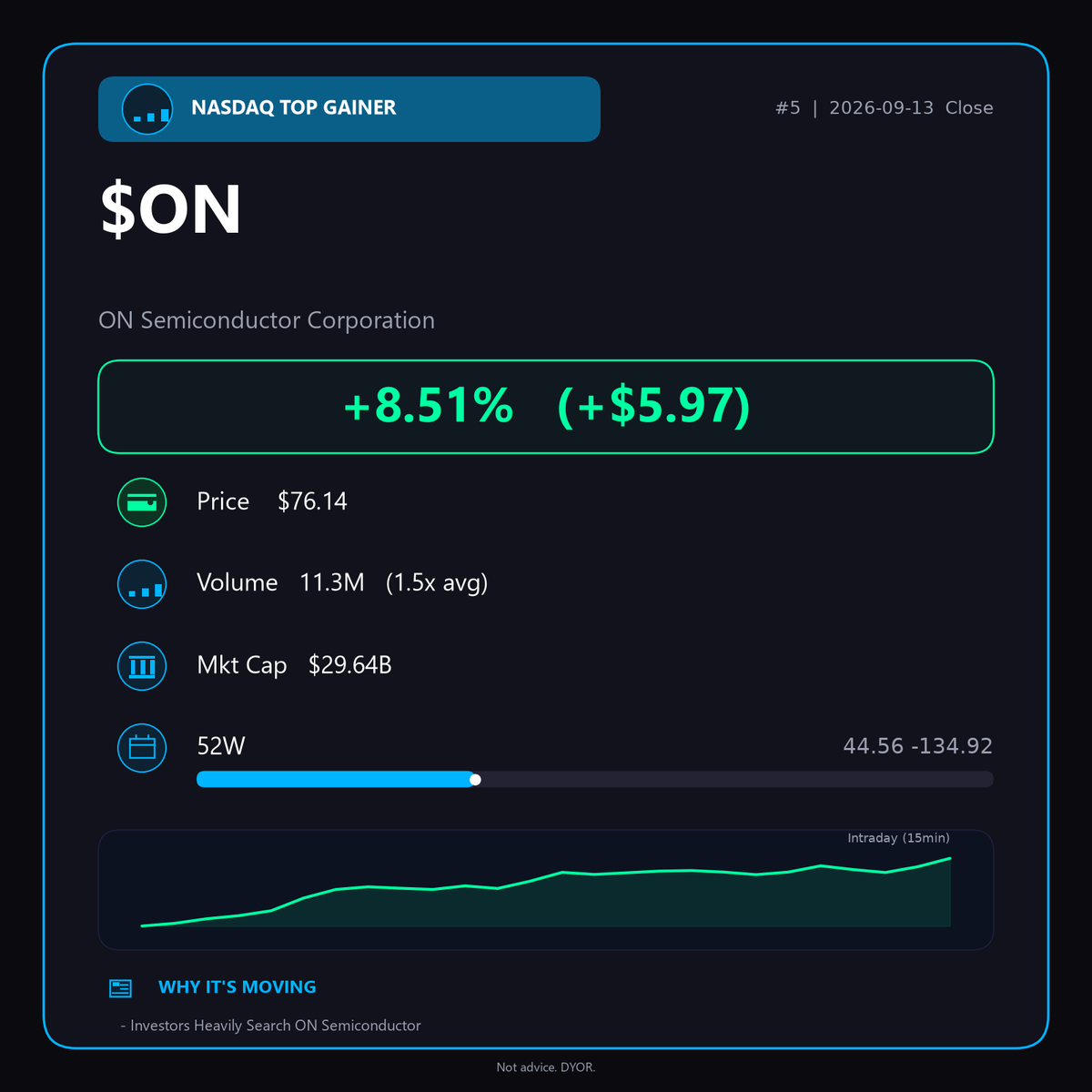 OakcKeller's tweet photo. Daily pre-market must-read:

ON Semiconductor powered higher by AI data-center demand — soared 8.51% to $76.14 on strong volume! Investor Day on Sept 16 could unlock the next leg 🔥

$ON #AIChips https://t.co/qYZJ8JFocC