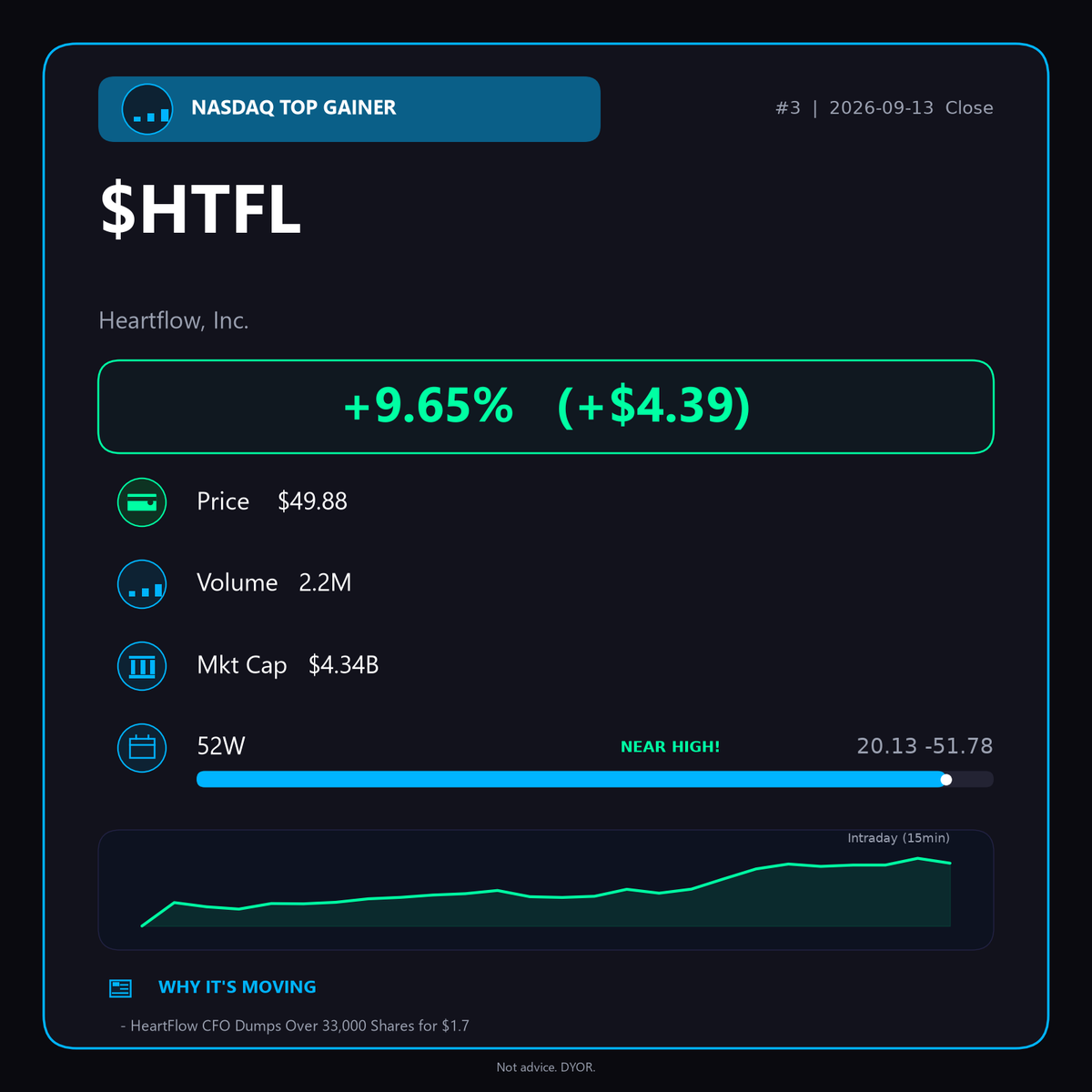 OakcKeller's tweet photo. Daily pre-market must-read:

Nasdaq top gainer $HTFL jumped 9.65% to $49.88 — AI non-invasive heart diagnostics keep attracting buyers near all-time highs! 🚀📈📈

$HTFL #HeartHealth https://t.co/7sUGbyQNU4