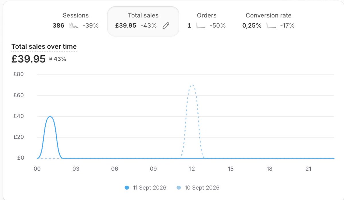 WouterBra's tweet photo. Day 11:
Revenue: £39.95 (€46.52)
Ad spend: €72.07 (ROAS: 0.65x)
COGS: €9.98 (21.5% of revenue)
Profit: -€35.53
Bot sessions calmed down a bit, 386 today. Starting from here, putting a few products on sale and adding small store optimizations step by step to help conversion. https://t.co/3iQB8GIQeE