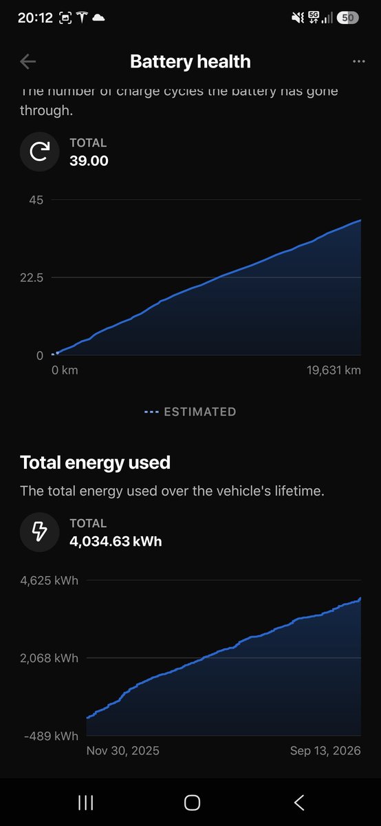 ChrisHawkKnight's tweet photo. @CARN0N No battery degradation yet  apparently https://t.co/7B90AwZt6H