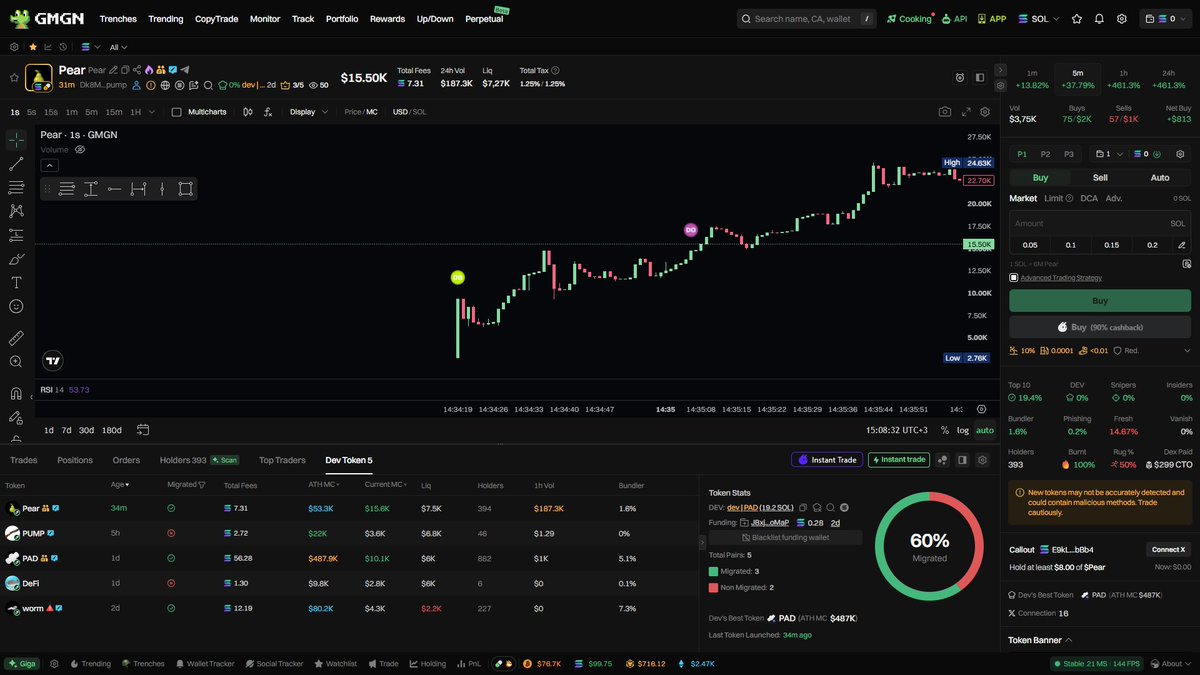 insane_degen's tweet photo. Here’s another wallet I’d recommend putting on your watchlist. I have it labeled dev | PAD.

HPjJ1AwVbvGy3hZxQrovkZLz7cryk6C3XHBZZv1DpNkN

This wallet hasn’t had many launches so far, but the track record is looking good for now.

Don’t expect a deep correction after launch. You can consider buying shortly after the DEV Buy.

Take your initial investment out at 2x, and manage the rest of the position depending on the situation.

Also, don’t forget to check the narrative.

Always DYOR.