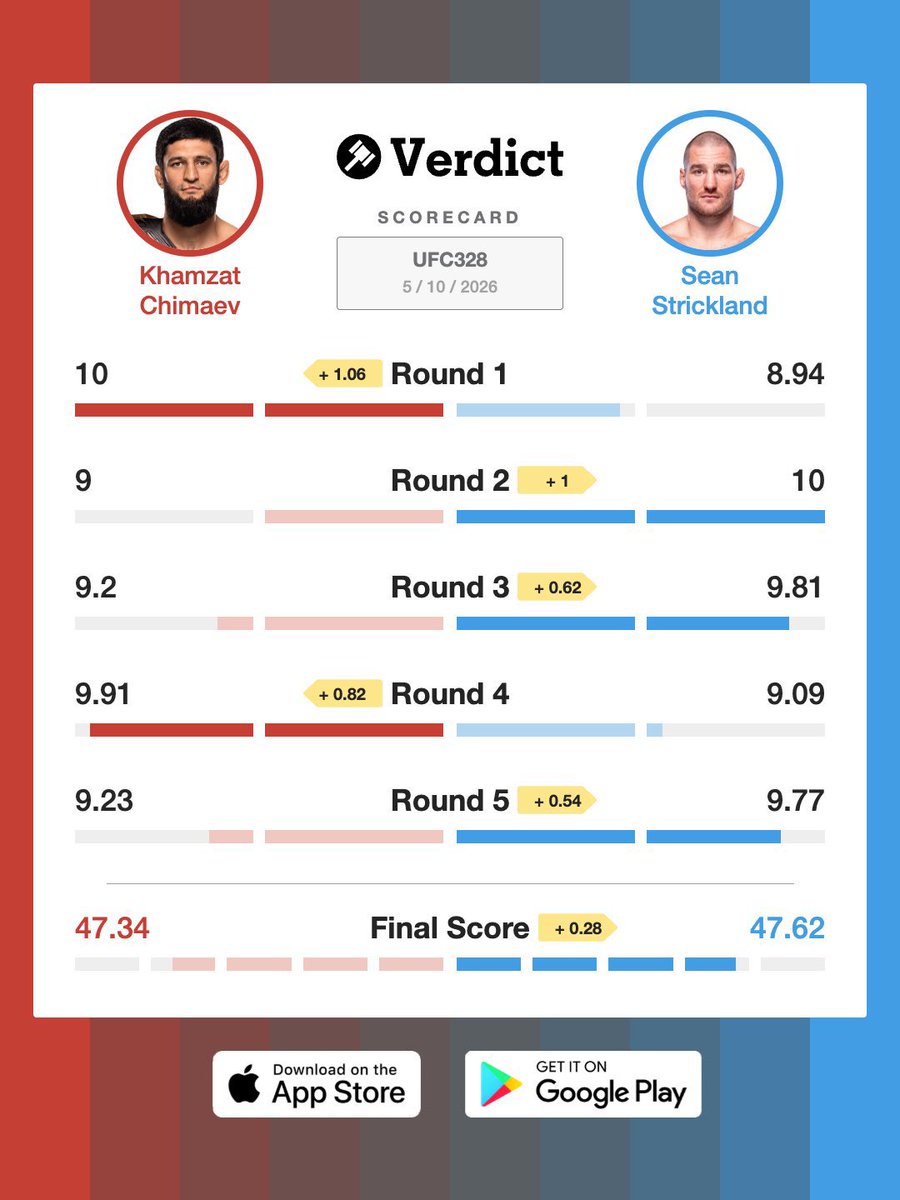 KhamzatSuperFan's tweet photo. Daily Reminder Khamzat Chimaev WON THE FIGHT on 1 Judge Scorecard! @danawhite needs to book the rematch now before giving undeserving @imavov1 a title shot. INACTIVE hasn’t fought in over a year &amp; has 0 top 5 wins his career. @KChimaev was undefeated losing a SPLIT DECISION! #ufc https://t.co/TtqXmppqrC