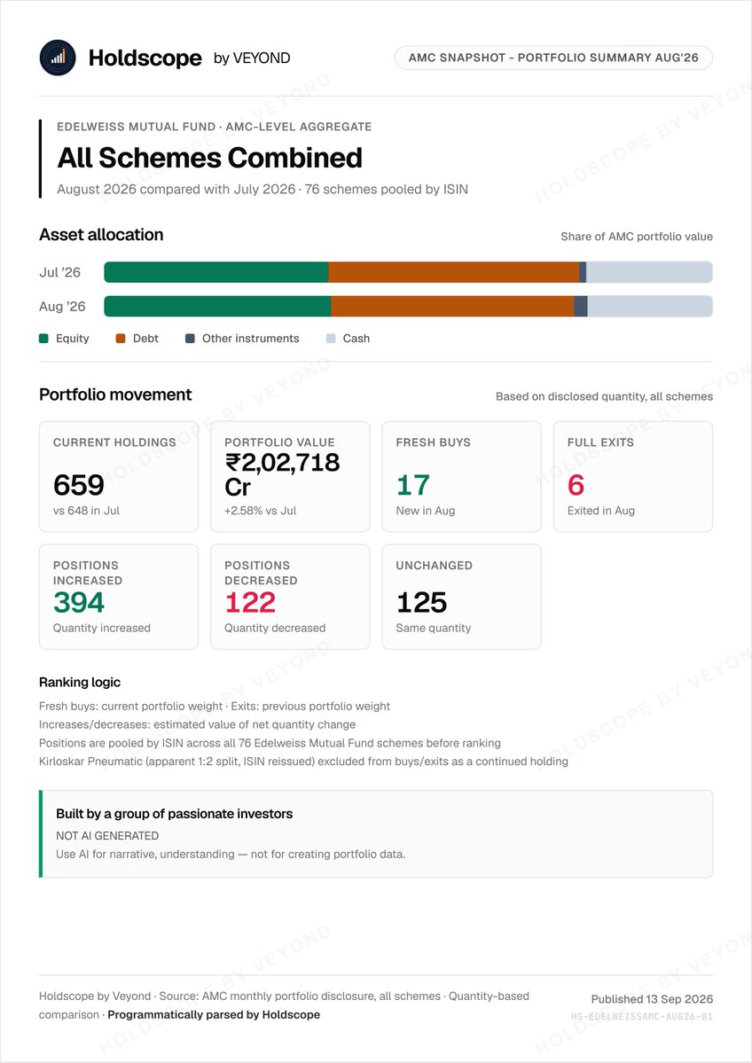 HoldScope_Vyond's tweet photo. Edelweiss MF AMC level changes    

Aug'26 snapshot, what they bought, what they sold and what are top contributors! (NOT AI Generated)   #HOLDSCOPE
Consistent performer @iRadhikaGupta 's portfolio is one of the must follow list.  

BIG changes this time https://t.co/lFQxCVMo1t