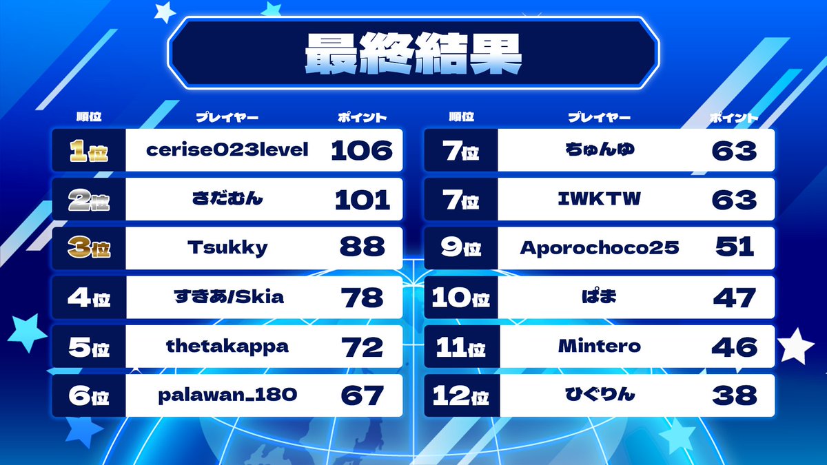 SoniKuro_comp's tweet photo. 🏁 ソニクロ #1 終了！ 🏁

🏆本戦 優勝 
cerise023level選手

🏆Bクラス 優勝 
じぇに選手

優勝されたお二人、おめでとうございます🎉

参加されたレーサーの皆さま、ご視聴・応援くださった皆さまありがとうございました！

また次回のレースでお会いしましょう！

#ソニクロ #ソニックレーシングCW https://t.co/aLqmdXwGN8
