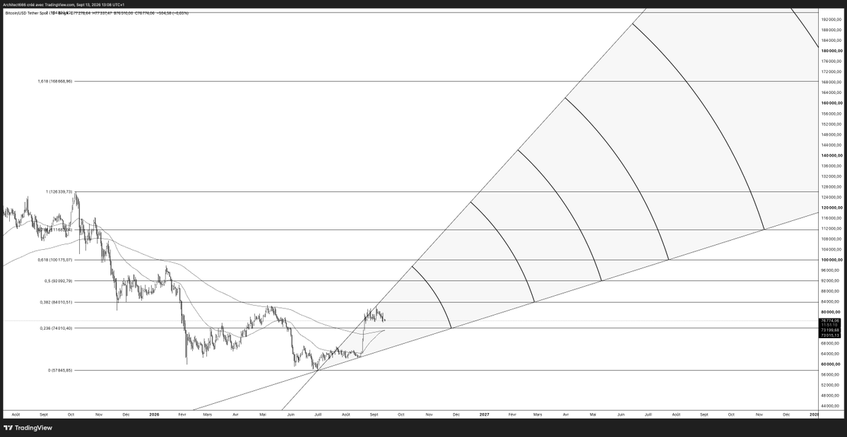 Architect8_0's tweet photo. bitcoin:native  — Don’t forget what the boss is capable of.

For months now, we’ve been getting used to slow and frustrating price movements. Narrow trading ranges, unsuccessful breakout attempts, endless ranges.

All of this can make you forget one thing:

BTC can experience sharp price fluctuations.

We’ve seen this happen before:

• 2016 → 2017: from about $300–$400 to about $19,600

• March 2020 → April 2021: from about $3,900 to about $65,000

• January → March 2024: from about $38,000 to about $73,000

• October → December 2024: from about $59,000 to about $108,000

• 2025: from $76,000 to over $120,000 in a few months

Bitcoin doesn’t always follow a steady trend.

Sometimes it stagnates, frustrating everyone, getting the market used to slow price movements… and then completely changes speed.

That’s why I wouldn’t be surprised to see a much more dynamic phase in the coming weeks and months.

Over $100,000 by the end of 2026 or the first quarter of 2027? Possible.

A return to the ATH during this period wouldn’t surprise me either if the momentum really picks up and we enter a fomo / euphoria phase.

When BTC decides to make a move, months of anticipation can materialise in a matter of weeks.