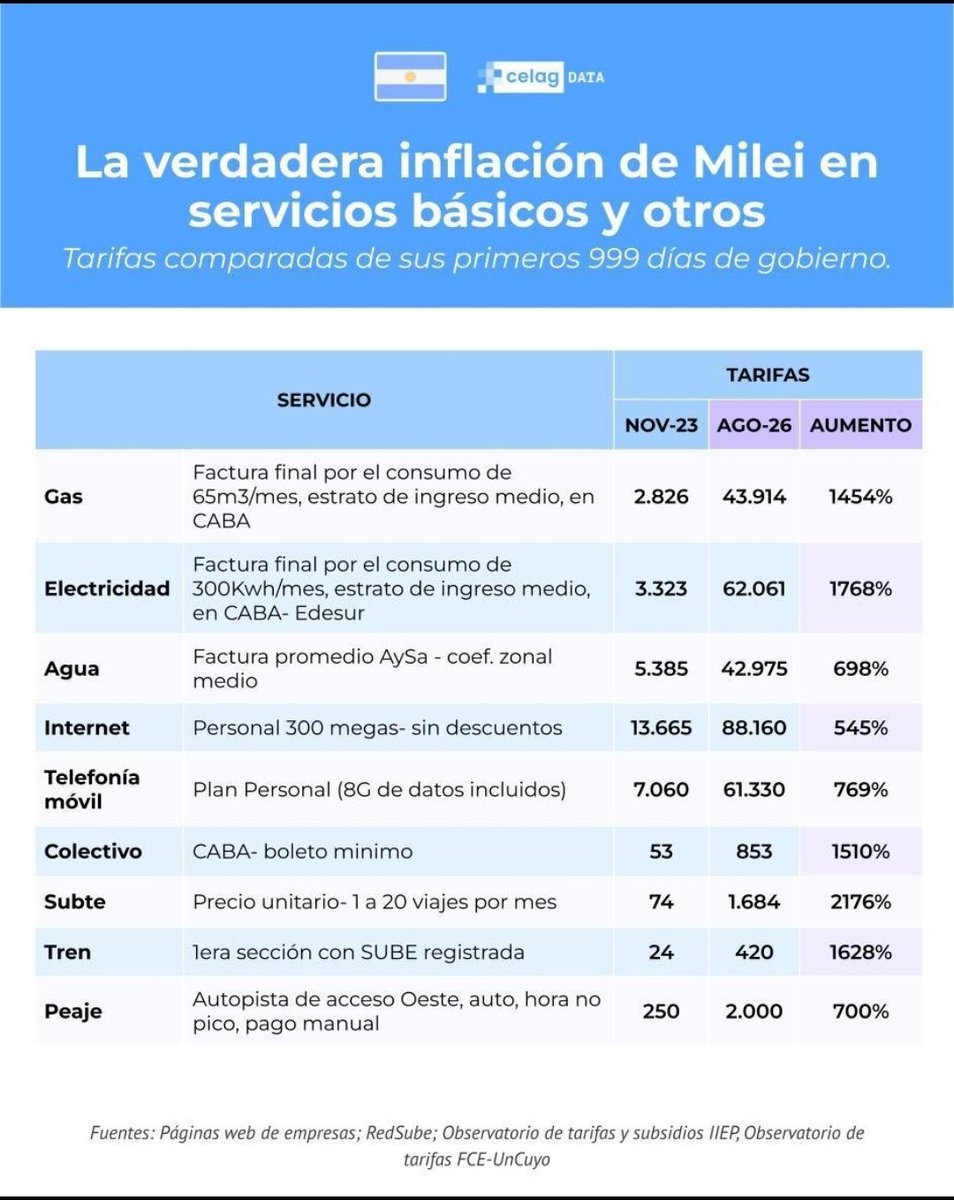 EsterLinaLanzi's tweet photo. Así que la inflación bajó al 1,7%?
Imposible!
No da!
El gas, solamente el GAS, subió en este gobierno, el 1.454%.

Inflación mentirosa! https://t.co/sZfHzBoUFj
