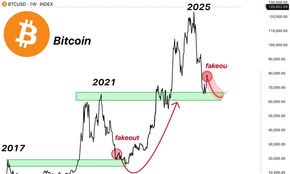 mahranmalikk's tweet photo. $BTC BOTTOM IS IN https://t.co/sBiUffCeJU