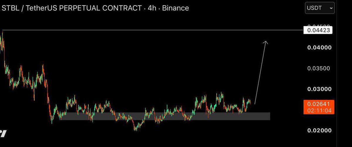 Robertdlan's tweet photo. $STBL | Long

Entry: 0.02640-0.02680

TARGETS:

0.029
0.034
0.04
0.05
https://t.co/7I4kXNwiv6 https://t.co/a5ie9MasL7