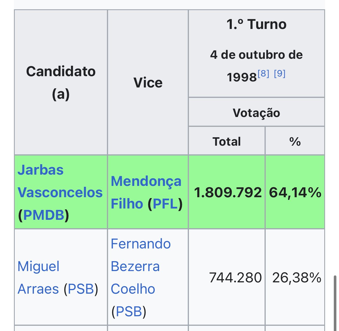 netojdsneto's tweet photo. O necromante de Apipucos gosta muito de ressuscitar Miguel Arraes. Mas precisamos lembrar qual foi o resultado da última eleição para governador disputada pelo bisavô do coronelzinho fura-fila, que, pasme o leitor, tentava reeleição. 👇 https://t.co/IIy5E3Tm49