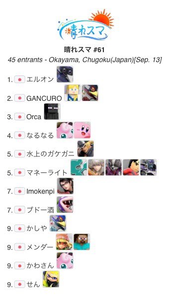 Haresuma_SSBU's tweet photo. 【第61回】☀️晴れスマ☀️

Aクラス
優勝　エルオン選手

準優勝　GANCURO選手

Bクラス
優勝　かゆい選手

ご参加ありがとうございました！ https://t.co/5CXDVD5d9q
