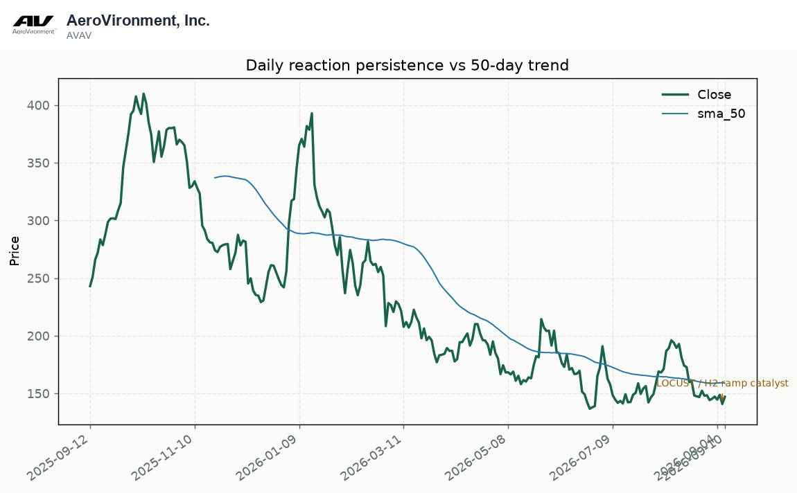 TrydingDay's tweet photo. Sep 10 · $AVAV Try of the Day — AVAV’s LOCUST/N2 ramp catalyst is not yet reflected in price: shares remain below the 50-day average after a sharp late-August decline. Confirmation is still pending. https://t.co/5ylU2D9wMB https://t.co/TRagbQgaoJ