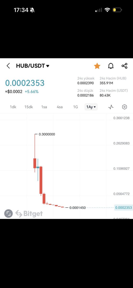Cryptohanew's tweet photo. @haskologlu @DogaEtherOzcan @hirozaki2020 @odealpos @odealpos bu adamı nasıl müdür yaptınız milletin üstüne token yıkan adamların bizim kart bilgilerimizi çalmayacağının garantisini verebiliyormusunuz ? https://t.co/oMVr3Q8hMZ