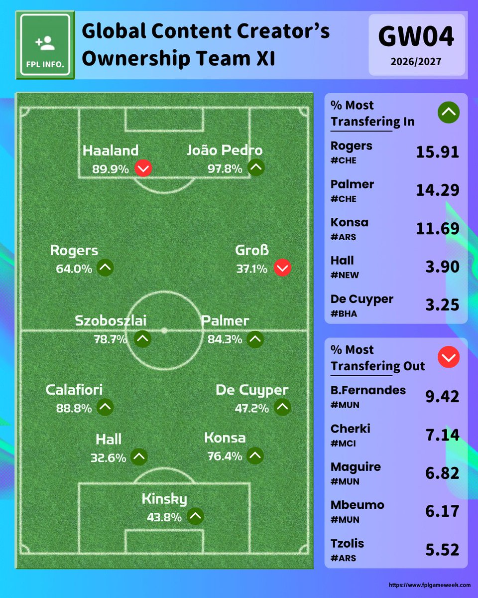 BetterB94026752's tweet photo. 🧠 Think &amp; Move GW04 🔄

🔥 Super Big match on this week:
       ⚔️ Battle of the chip - TCer. v WCer.
       ⚔️ Game of Curse - CHE v HUL.

🔥 The 3 musketeers' CHE are the first choice for in.

🔥 MUN assets are over stock.

#FPL #FPLCommunity https://t.co/Z1kB44Nvaz