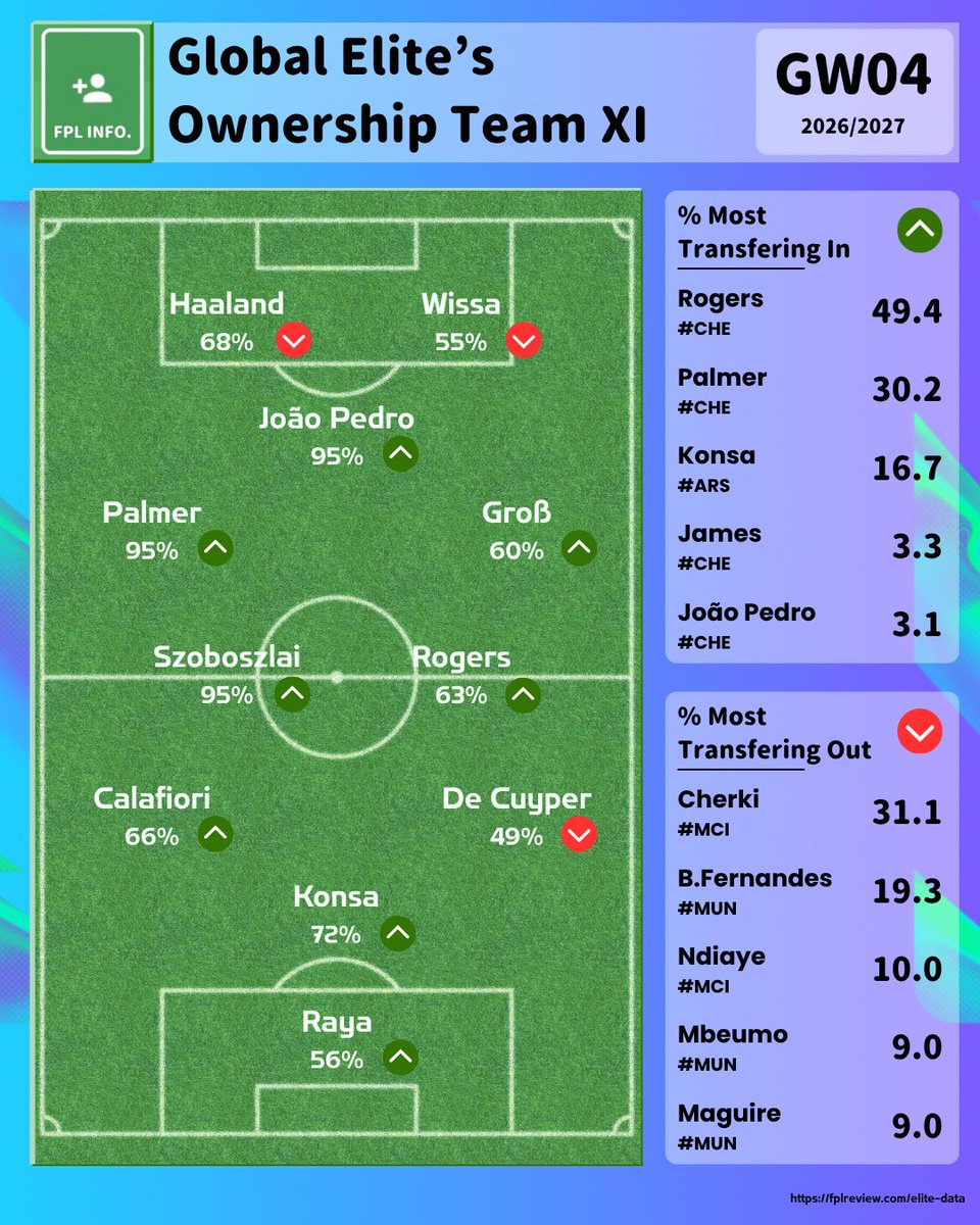 BetterB94026752's tweet photo. 🧠 Think &amp; Move GW04 🔄

🔥 Super Big match on this week:
       ⚔️ Battle of the chip - TCer. v WCer.
       ⚔️ Game of Curse - CHE v HUL.

🔥 The 3 musketeers' CHE are the first choice for in.

🔥 MUN assets are over stock.

#FPL #FPLCommunity https://t.co/Z1kB44Nvaz