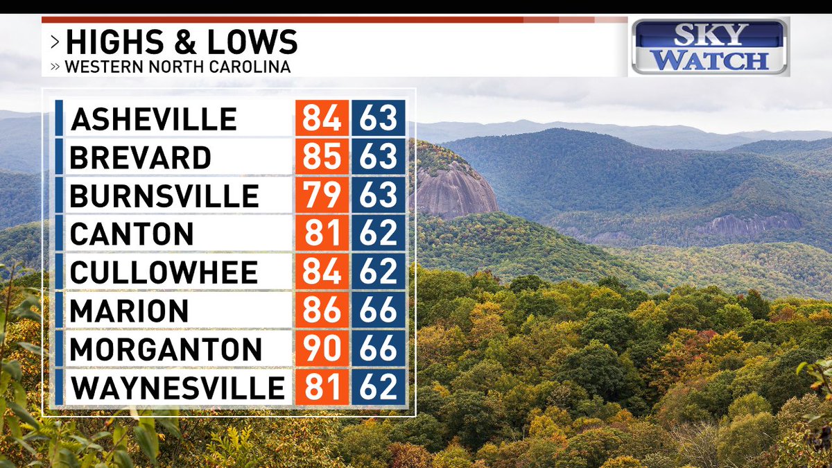 MeghanDanahey's tweet photo. It is a beautiful mountain Sunday morning! We'll enjoy more sunshine and much lower rain chances this afternoon. Get out and enjoy the day! #wncwx #avlwx #ncwx @WLOS_13 https://t.co/nOwcl6E3wJ https://t.co/vh0fuCfVcm