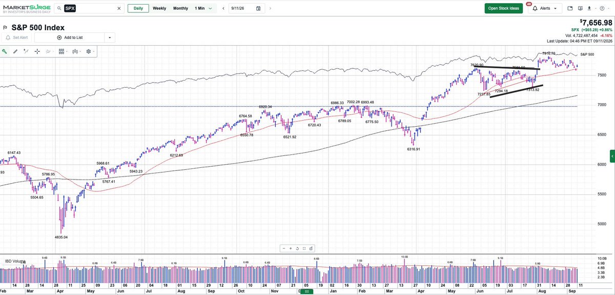Alex_M_Mindset's tweet photo. Both indices are holding above the 50‑day MA, keeping bullish hopes alive. 

But all eyes are on Fed Chair Kevin Warsh ahead of the Sept 15–16 meeting — a rate hike could pressure markets, while a pause or cut may fuel upside. https://t.co/bBz1pQHckO