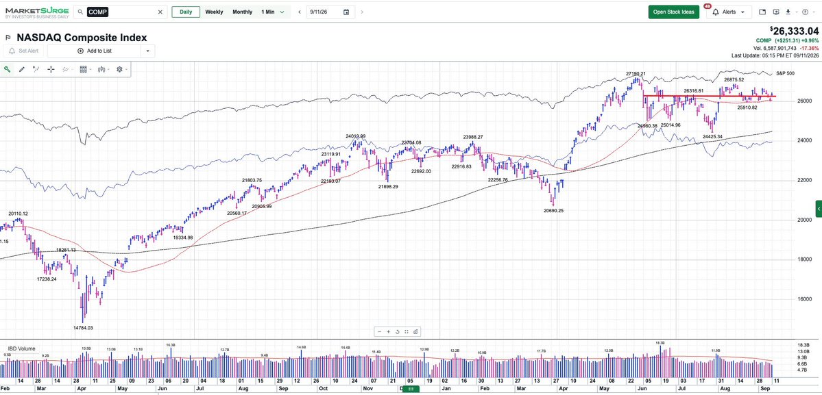 Alex_M_Mindset's tweet photo. Both indices are holding above the 50‑day MA, keeping bullish hopes alive. 

But all eyes are on Fed Chair Kevin Warsh ahead of the Sept 15–16 meeting — a rate hike could pressure markets, while a pause or cut may fuel upside. https://t.co/bBz1pQHckO
