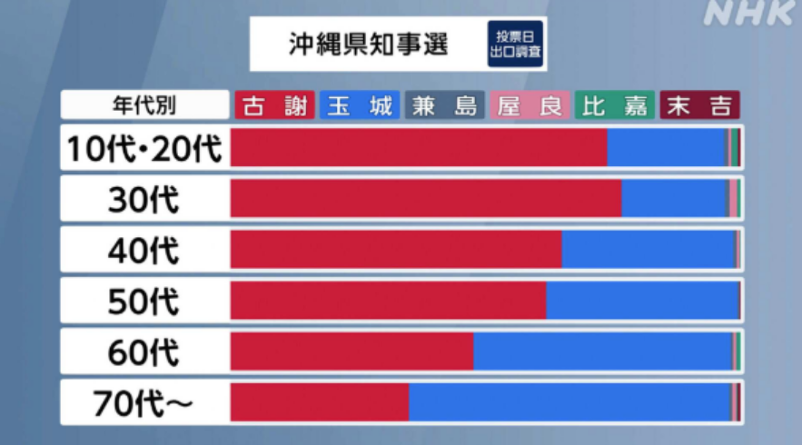 hoshusokuhou's tweet photo. 沖縄県知事選　年代別投票先ｗｗｗｗｗｗｗｗ
若い世代が選挙に行けば、政治は本当に変わるんだね。
↓
10～20代 → 古謝が圧倒的
30代 → 古謝がさらに強い
40代・50代 → 古謝優勢
60代 → 玉城がやや上回る
70代以上 → 玉城が大きくリード

これを見ると本当にそう思う。 https://t.co/zkK5OFd27u