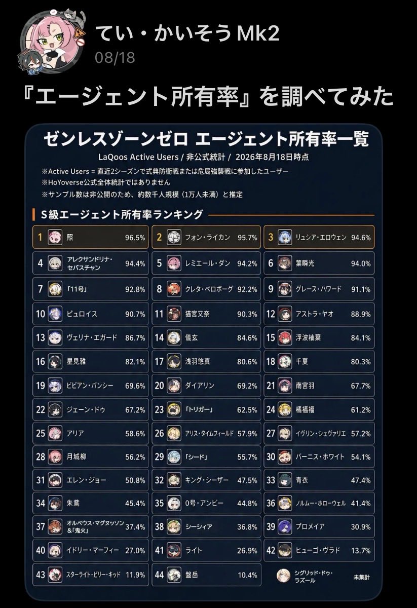 tomatoeat_cafe's tweet photo. 非公式だけど、
今だに雅の所持率８割あるんだね

え？プロメイア３割！？
かなり人気だと思ったのに

青衣よりノルムーの方がひくいだと！？

#ゼンゼロ
#zzzero https://t.co/ztluuNozGF